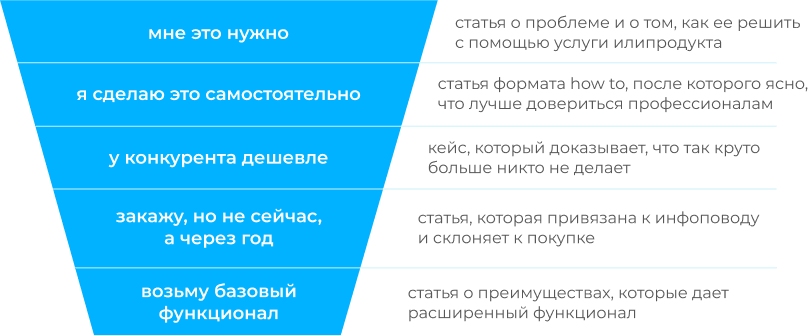 Почему клиенты долго принимают решения