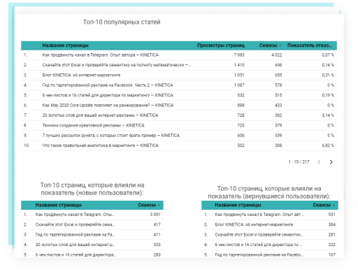 Определяем плановые показатели