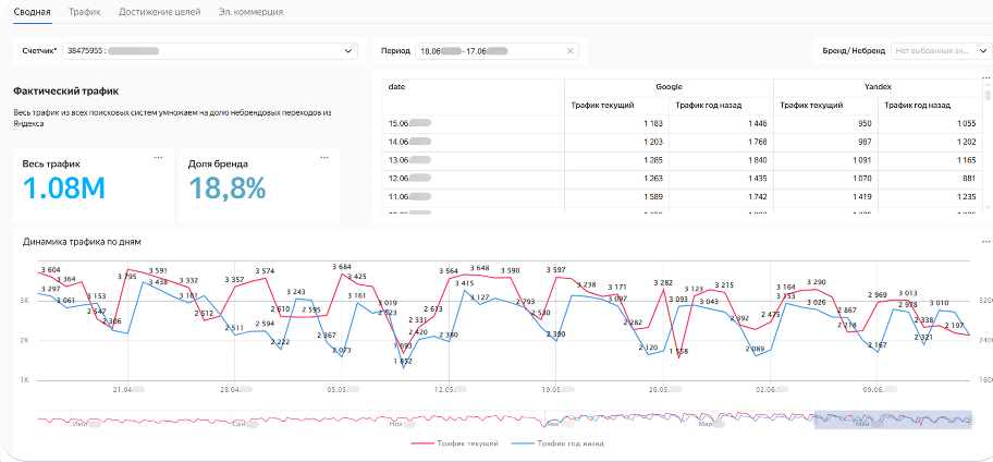DataLens report