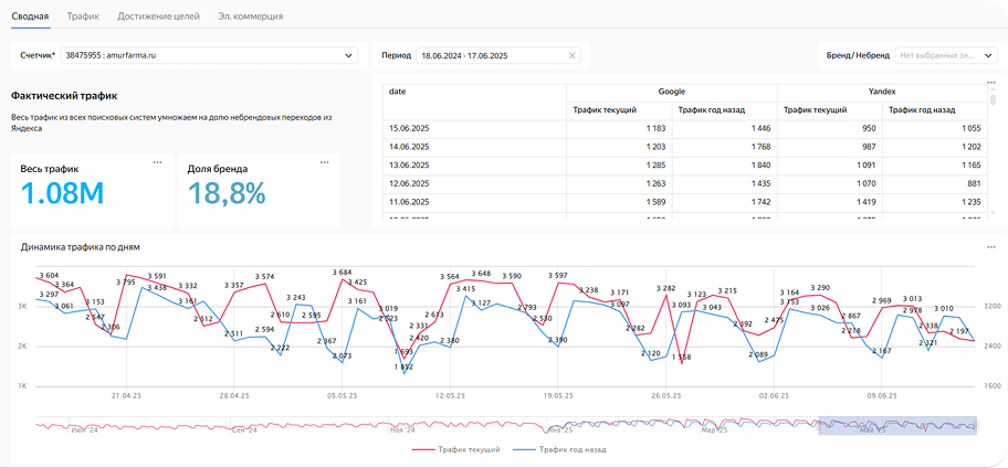DataLens report
