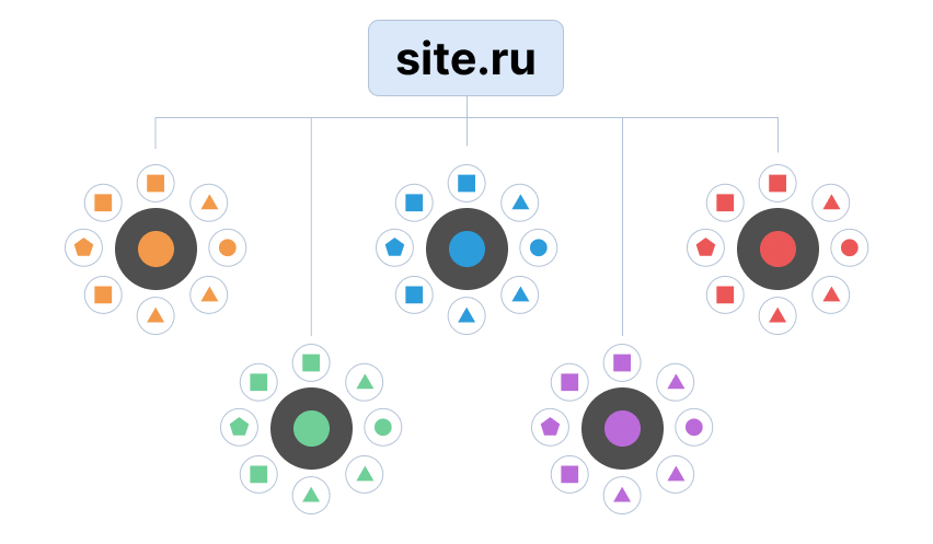 Формирование структуры сайта для SEO. Как мы делаем проекты с правильной индексацией с первого раза. Часть 1
