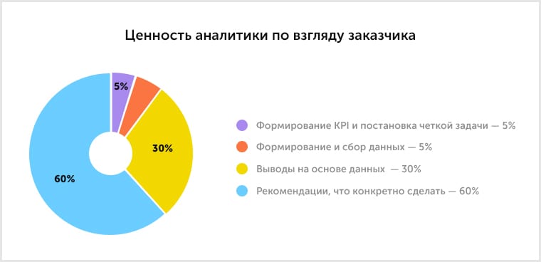Бизнес требования пример. Аналитик данных кто это. Вопросы аналитика заказчику. Карта потребностей потребителя. Аналитика картинки смешные аналитик.